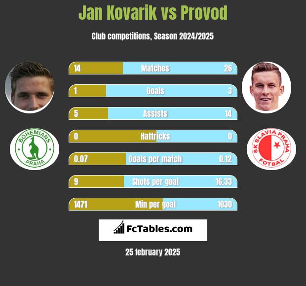 Jan Kovarik vs Provod h2h player stats