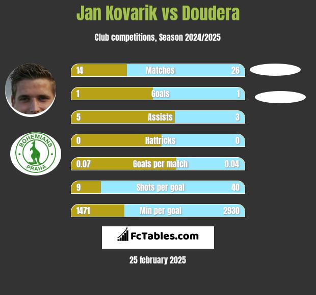 Jan Kovarik vs Doudera h2h player stats