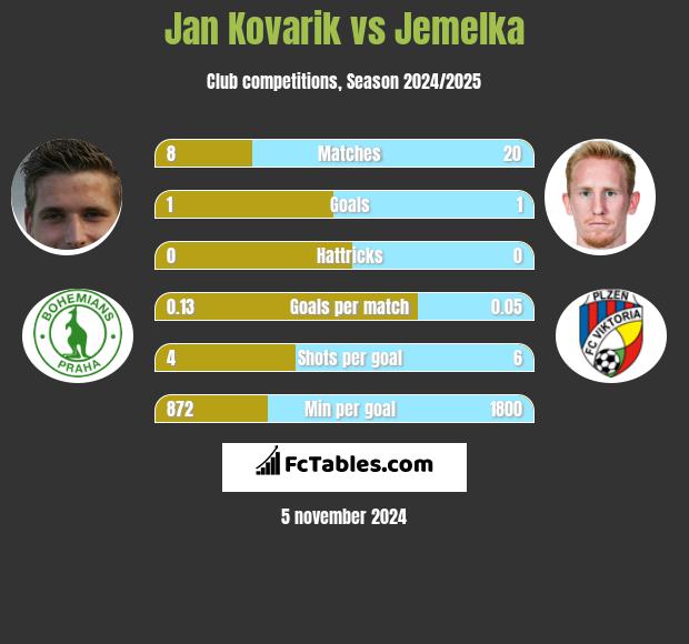 Jan Kovarik vs Jemelka h2h player stats