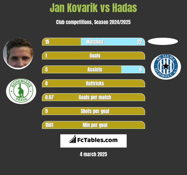 Jan Kovarik vs Hadas h2h player stats