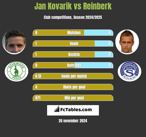 Jan Kovarik vs Reinberk h2h player stats