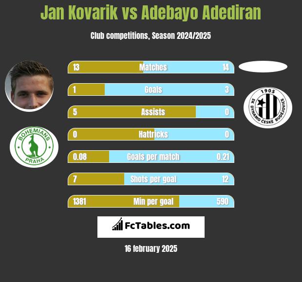 Jan Kovarik vs Adebayo Adediran h2h player stats