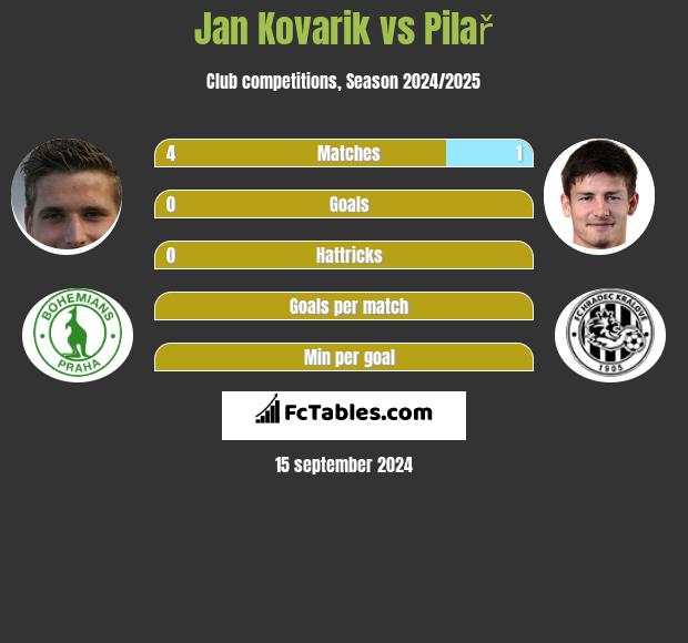 Jan Kovarik vs Pilař h2h player stats