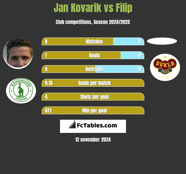 Jan Kovarik vs Filip h2h player stats