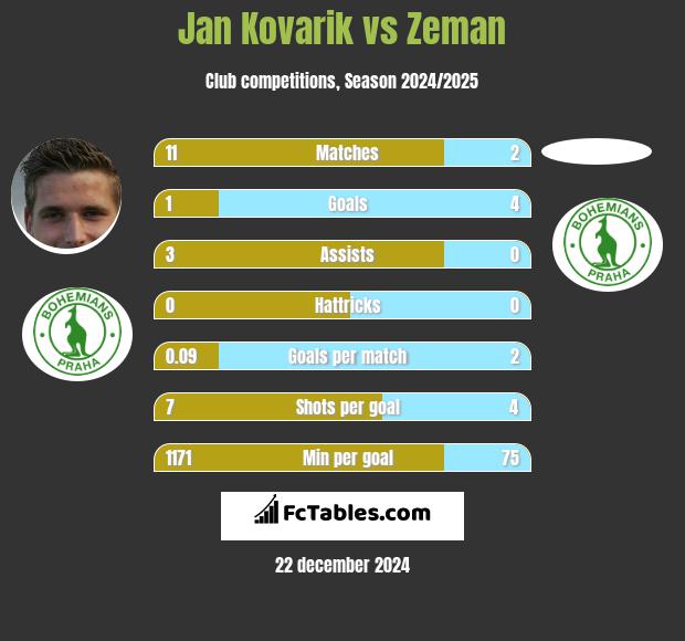 Jan Kovarik vs Zeman h2h player stats