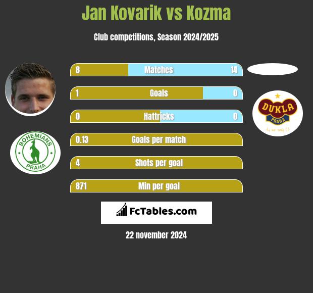 Jan Kovarik vs Kozma h2h player stats