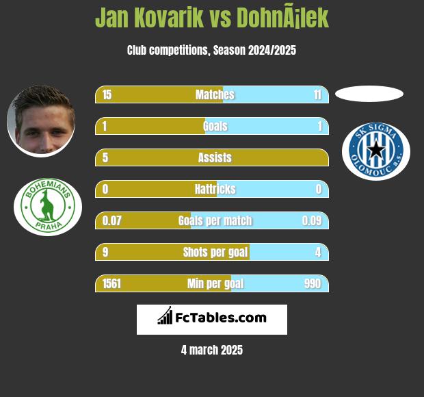 Jan Kovarik vs DohnÃ¡lek h2h player stats