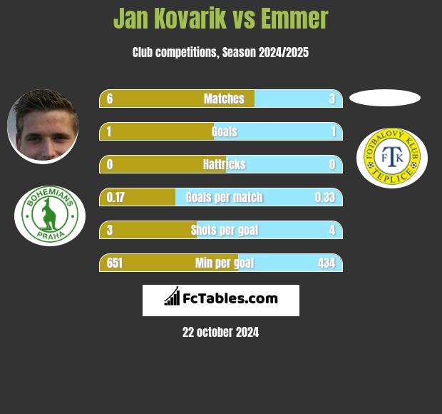 Jan Kovarik vs Emmer h2h player stats