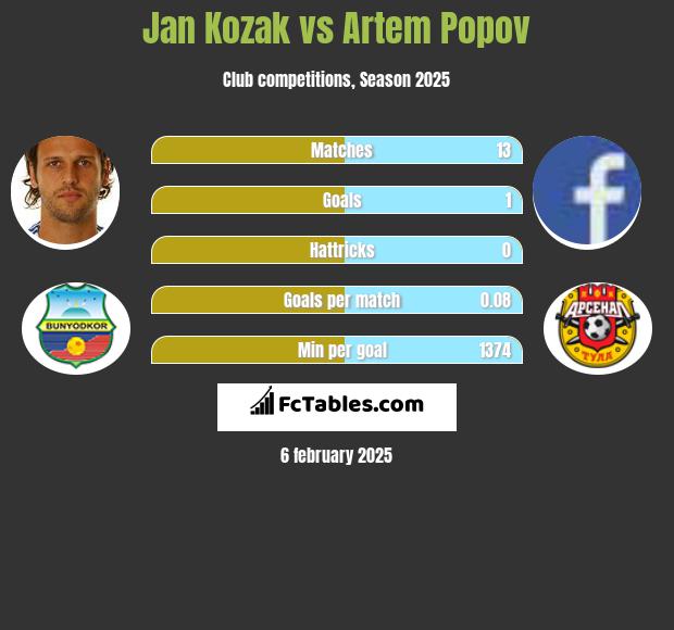 Jan Kozak vs Artem Popov h2h player stats