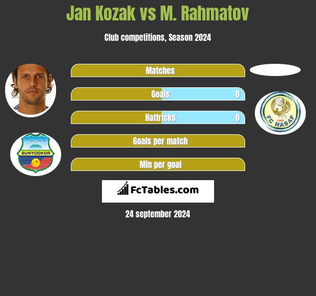 Jan Kozak vs M. Rahmatov h2h player stats