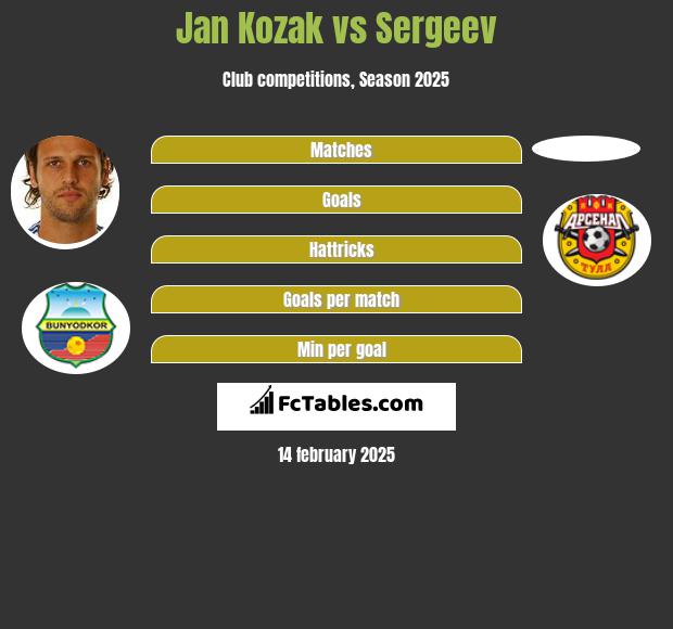 Jan Kozak vs Sergeev h2h player stats