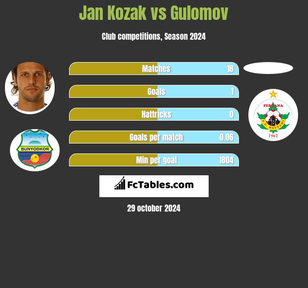 Jan Kozak vs Gulomov h2h player stats