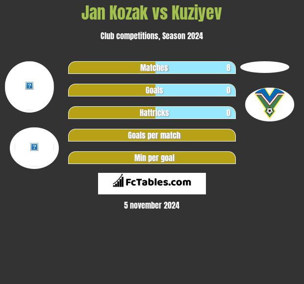 Jan Kozak vs Kuziyev h2h player stats