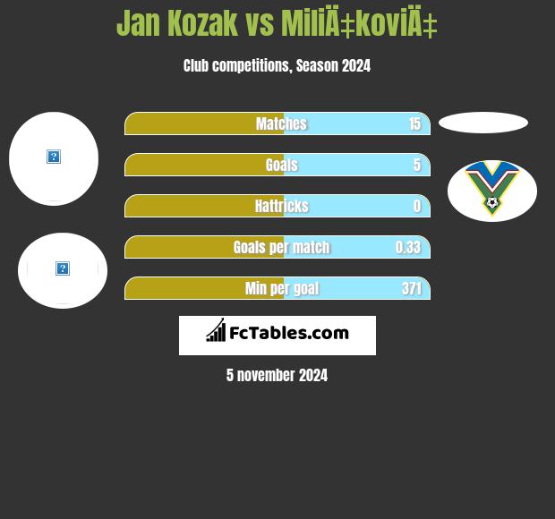 Jan Kozak vs MiliÄ‡koviÄ‡ h2h player stats