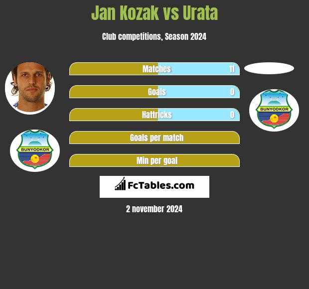 Jan Kozak vs Urata h2h player stats