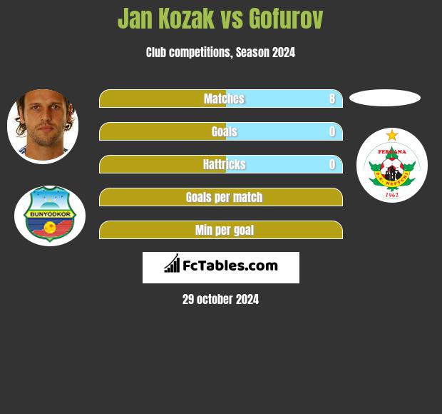 Jan Kozak vs Gofurov h2h player stats