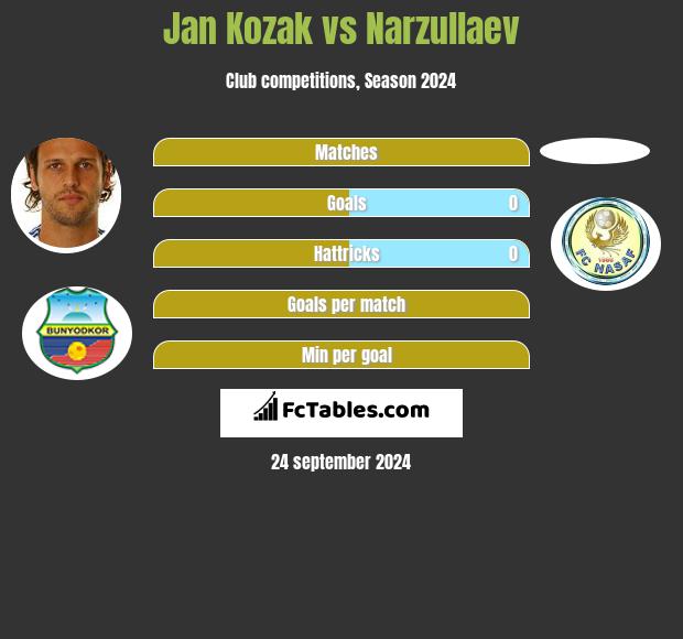 Jan Kozak vs Narzullaev h2h player stats