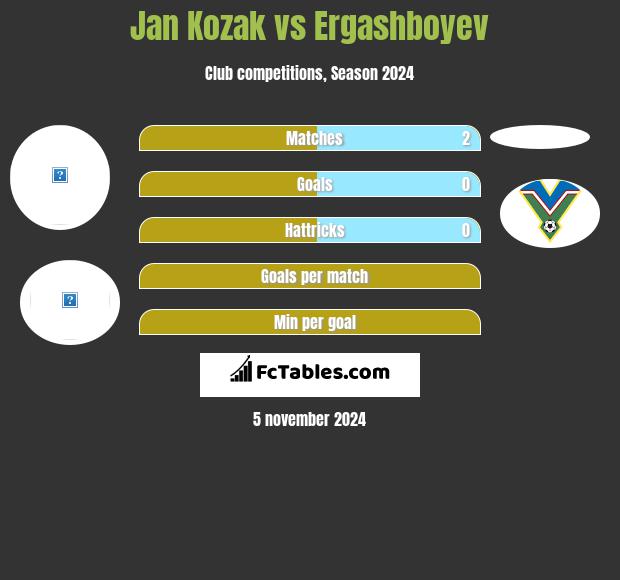 Jan Kozak vs Ergashboyev h2h player stats