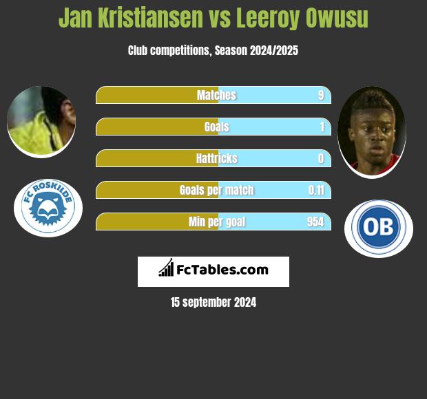 Jan Kristiansen vs Leeroy Owusu h2h player stats