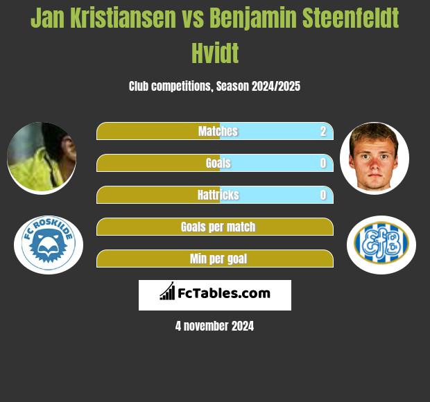 Jan Kristiansen vs Benjamin Steenfeldt Hvidt h2h player stats