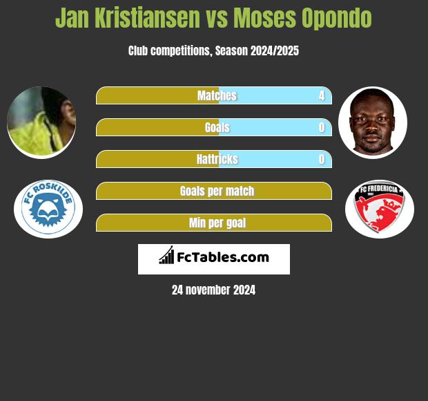 Jan Kristiansen vs Moses Opondo h2h player stats