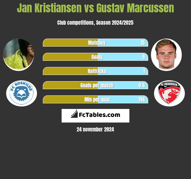 Jan Kristiansen vs Gustav Marcussen h2h player stats