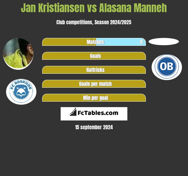 Jan Kristiansen vs Alasana Manneh h2h player stats