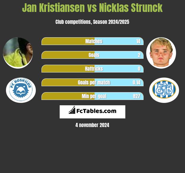 Jan Kristiansen vs Nicklas Strunck h2h player stats