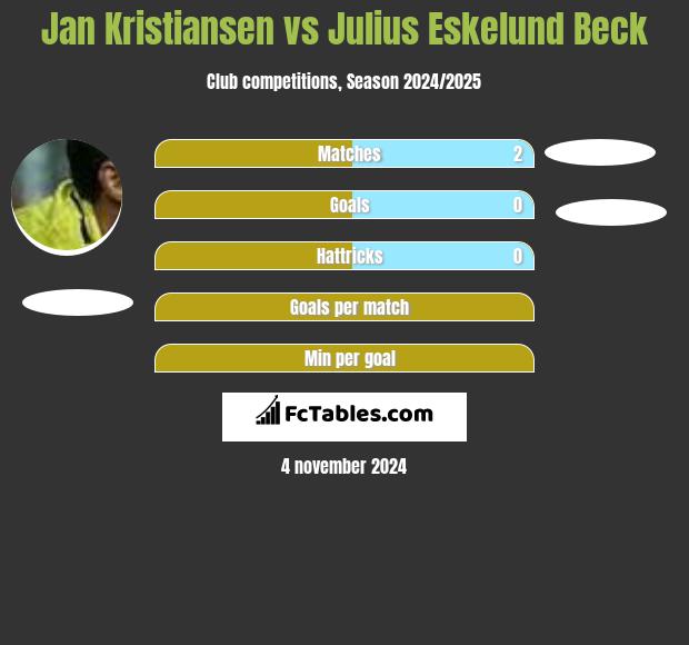 Jan Kristiansen vs Julius Eskelund Beck h2h player stats