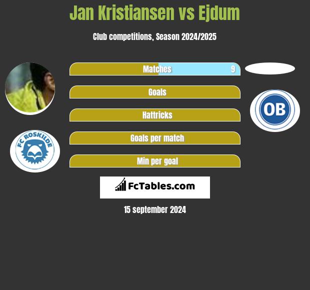 Jan Kristiansen vs Ejdum h2h player stats