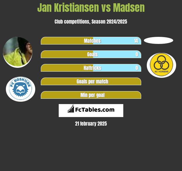 Jan Kristiansen vs Madsen h2h player stats