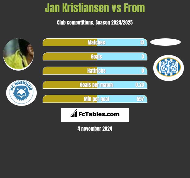 Jan Kristiansen vs From h2h player stats