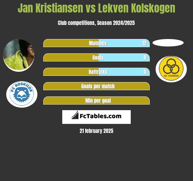 Jan Kristiansen vs Lekven Kolskogen h2h player stats