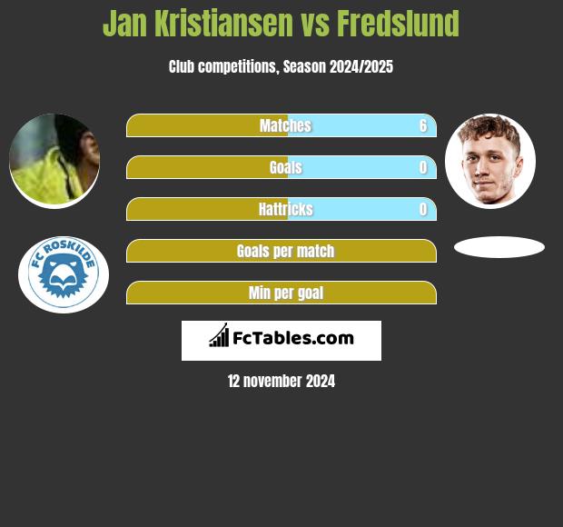 Jan Kristiansen vs Fredslund h2h player stats