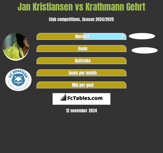 Jan Kristiansen vs Krathmann Gehrt h2h player stats