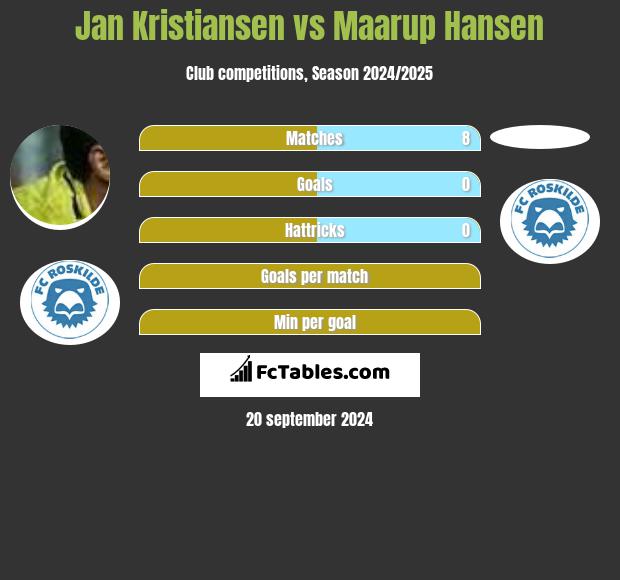 Jan Kristiansen vs Maarup Hansen h2h player stats