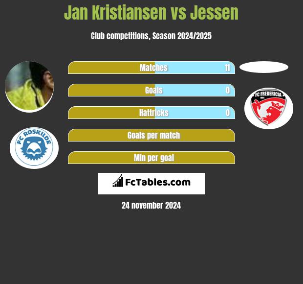 Jan Kristiansen vs Jessen h2h player stats