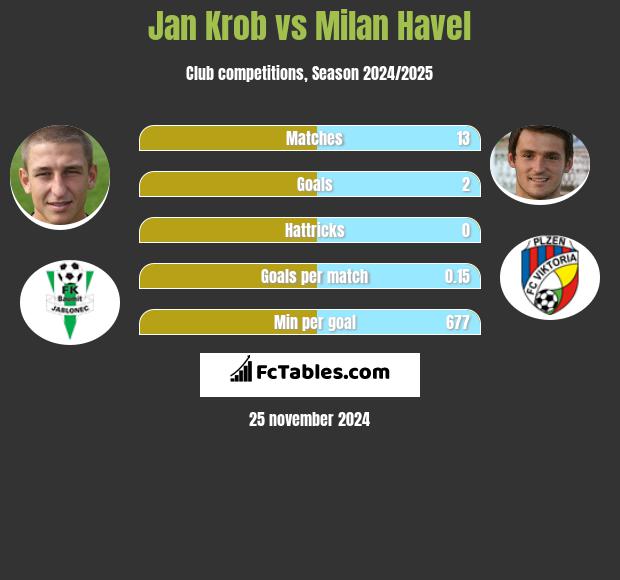 Jan Krob vs Milan Havel h2h player stats