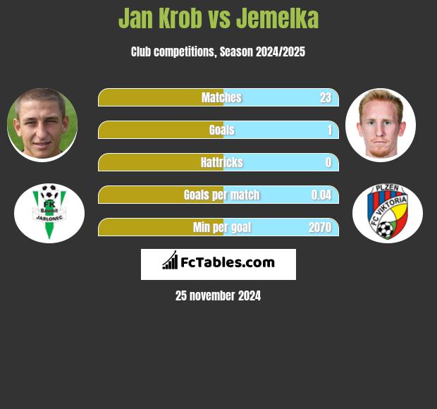 Jan Krob vs Jemelka h2h player stats