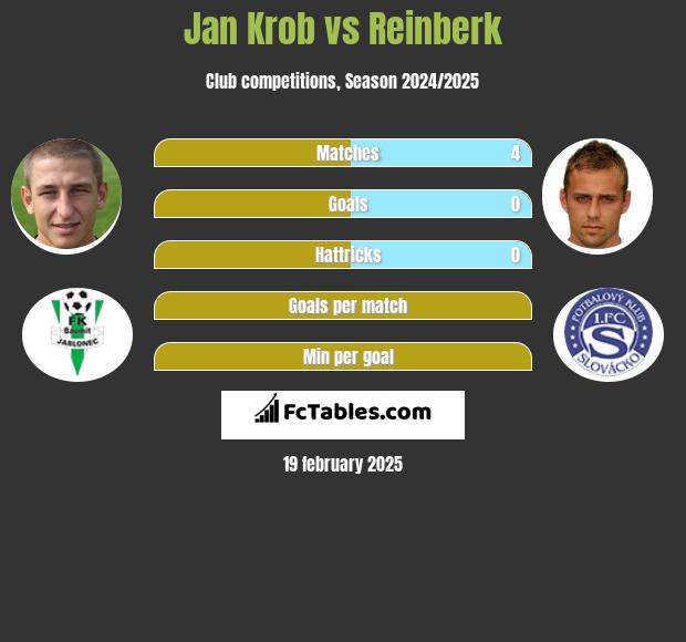 Jan Krob vs Reinberk h2h player stats