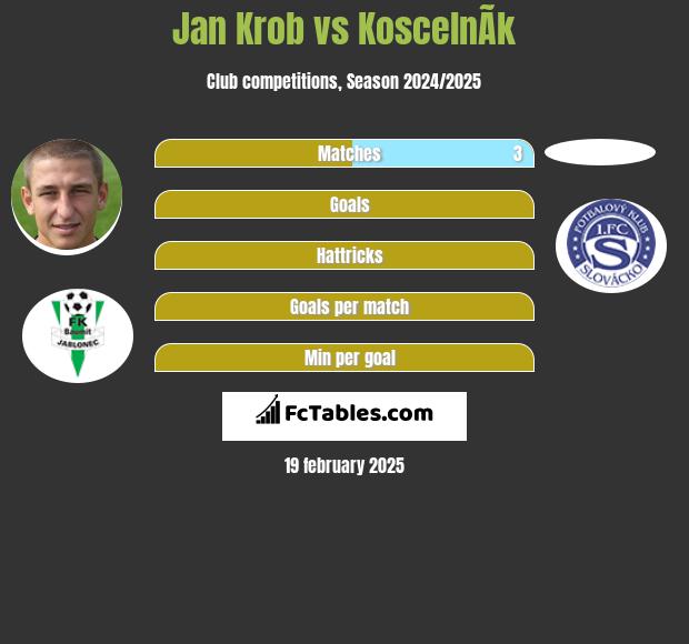 Jan Krob vs KoscelnÃ­k h2h player stats