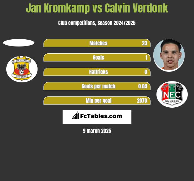 Jan Kromkamp vs Calvin Verdonk h2h player stats