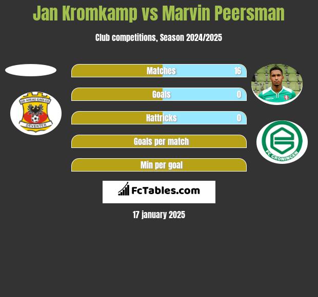 Jan Kromkamp vs Marvin Peersman h2h player stats