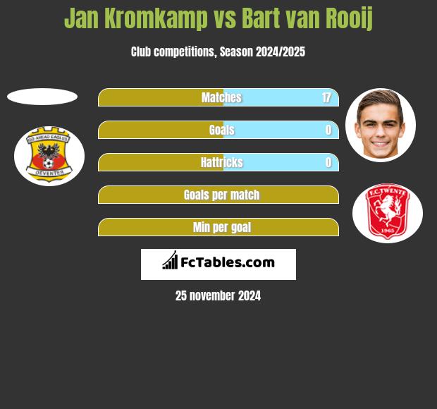 Jan Kromkamp vs Bart van Rooij h2h player stats