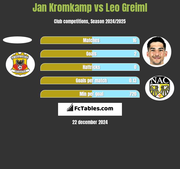 Jan Kromkamp vs Leo Greiml h2h player stats