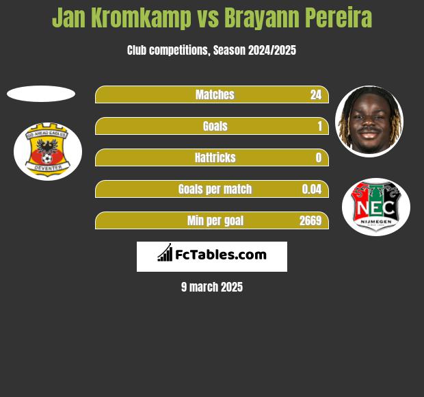 Jan Kromkamp vs Brayann Pereira h2h player stats