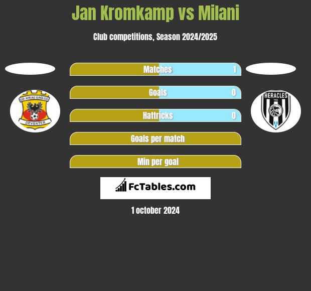 Jan Kromkamp vs Milani h2h player stats