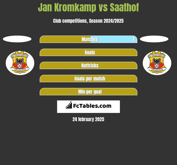 Jan Kromkamp vs Saathof h2h player stats