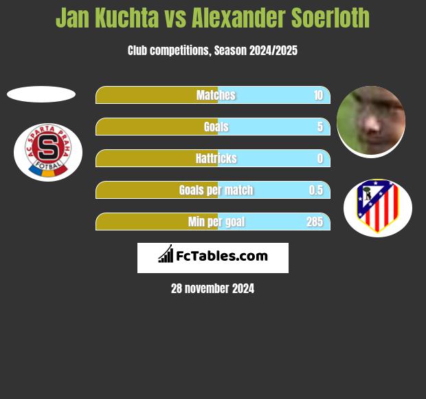 Jan Kuchta vs Alexander Soerloth h2h player stats