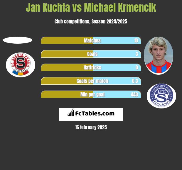 Jan Kuchta vs Michael Krmencik h2h player stats